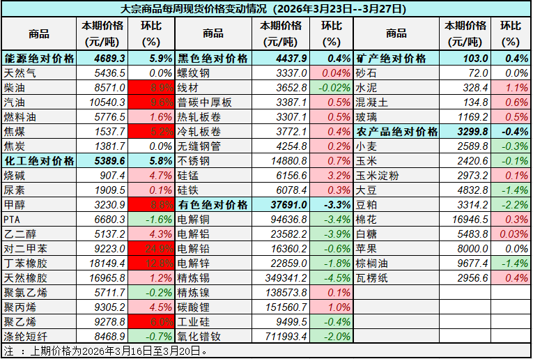 中国重要大宗商品市场价格变动情况周报（260323--260327）