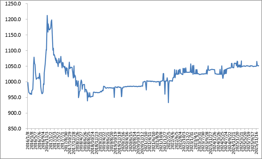 中国公路物流运价周指数报告（2026.3.27)
