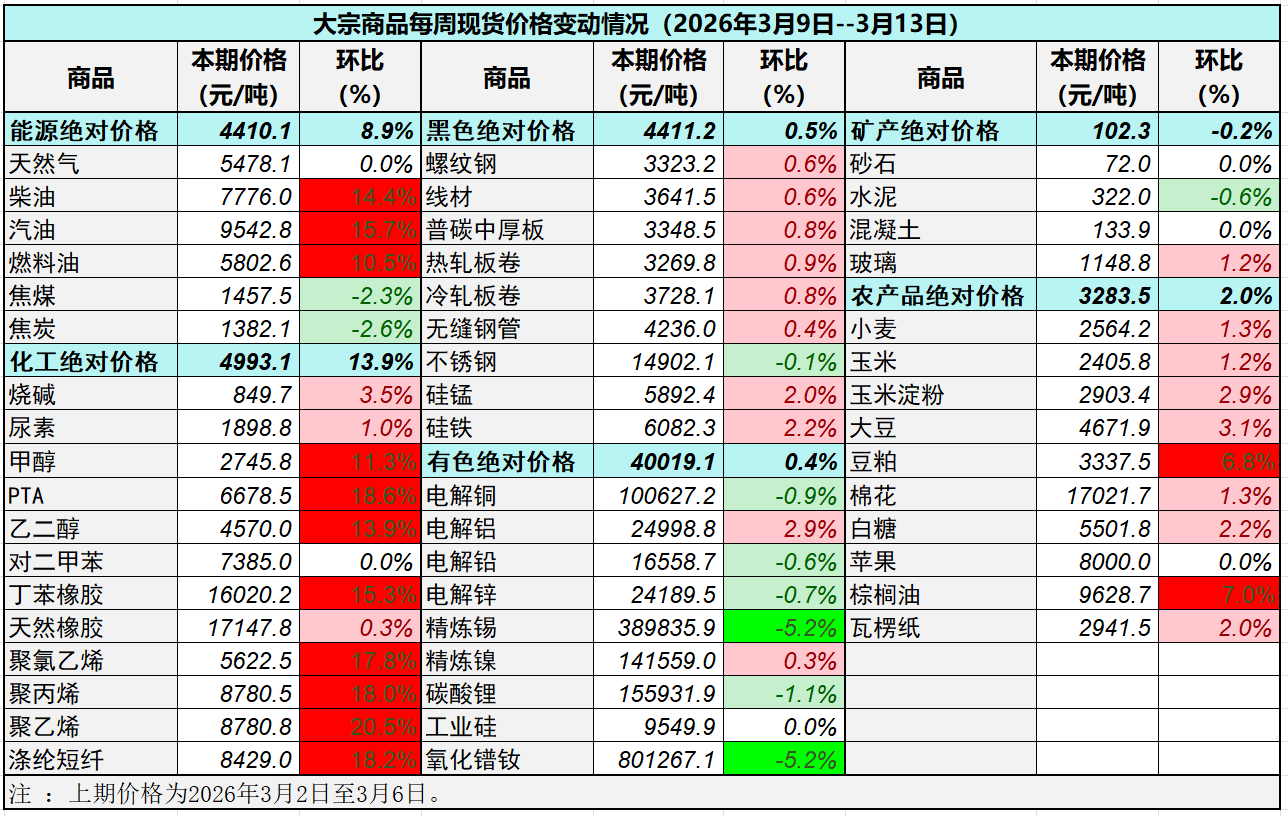 中国重要大宗商品市场价格变动情况周报（260309--260313）