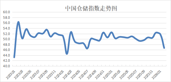 2026年2月份中国仓储指数显示：假期因素影响 指数短期回调