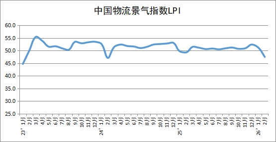 2026年2月份中国物流业景气指数为47.5%