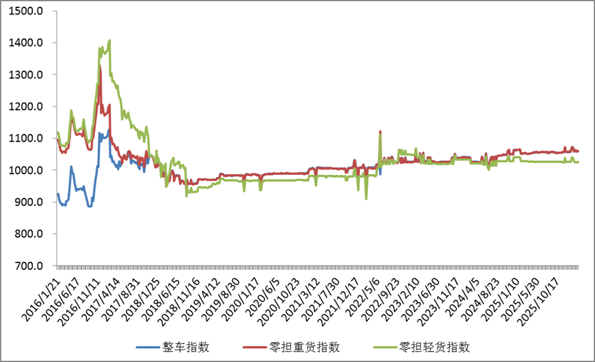 中国公路物流运价周指数报告（2026.3.6)