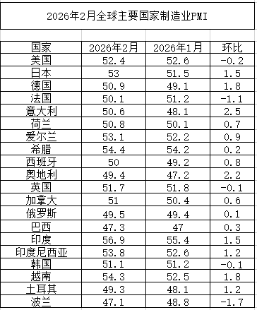 2026年2月全球主要国家制造业PMI