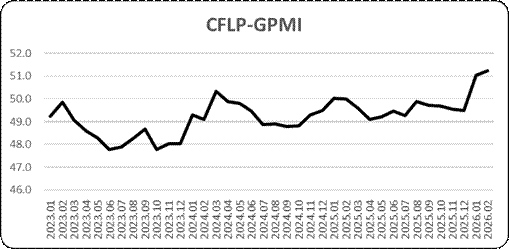 指数小幅上升，全球制造业保持在扩张区间—2026年2月份CFLP-GPMI分析