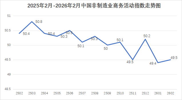 2026年2月份中国非制造业商务活动指数为49.5%