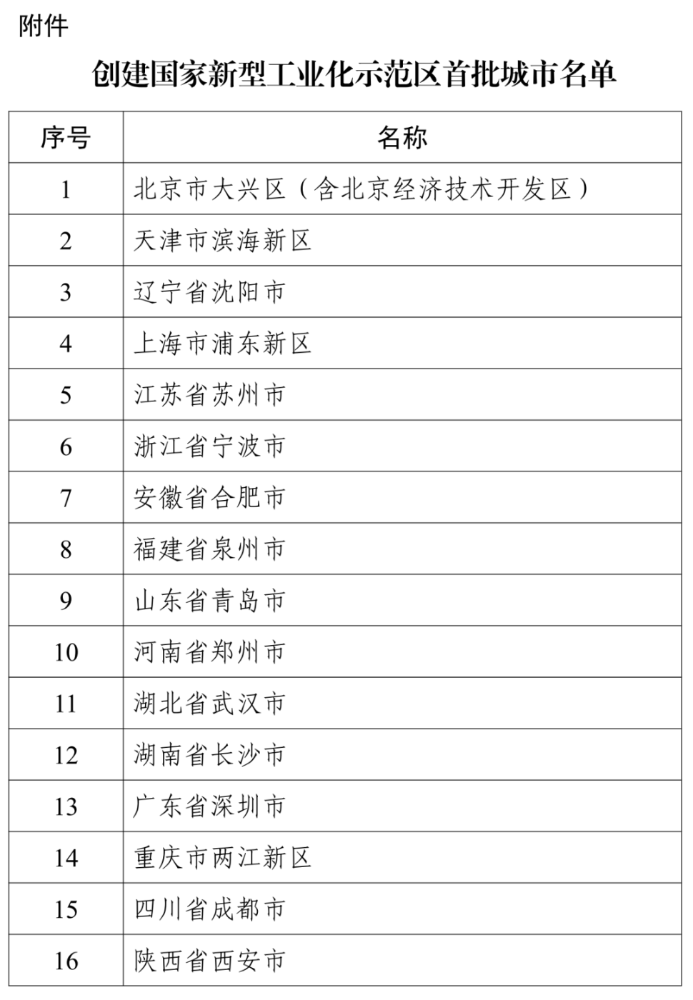 16个上榜！工信部公布创建国家新型工业化示范区首批城市名单