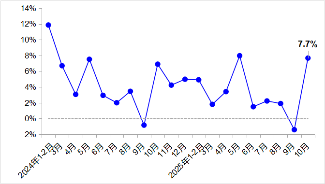 2025年10月交通运输经济运行情况
