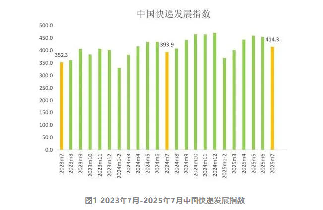 国家邮政局：2025年7月中国快递发展指数同比提升5.2%