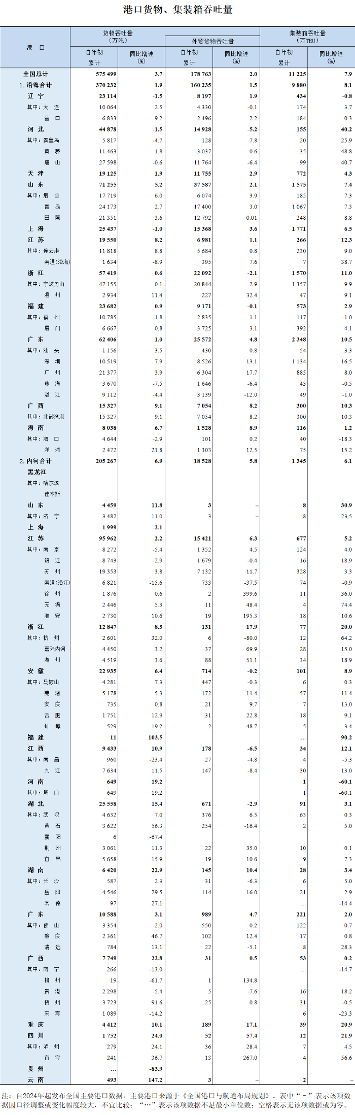 2025年1-4月港口货物、集装箱吞吐量