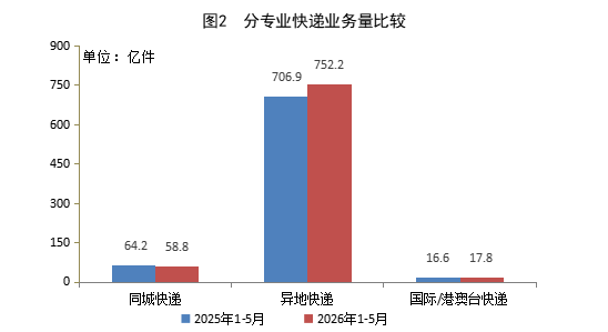 国家邮政局公布2026年1-5月邮政行业运行情况